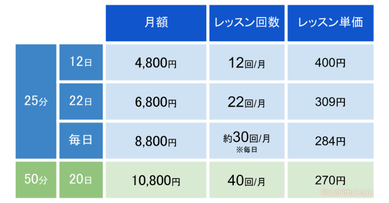 Japanese2Thai.com受講料定額制コース料金表