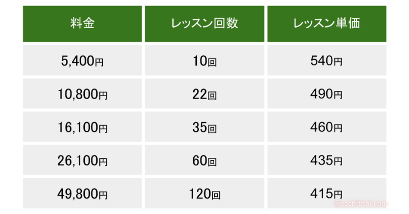 Japanese2Thai.comチケット制コースの料金表