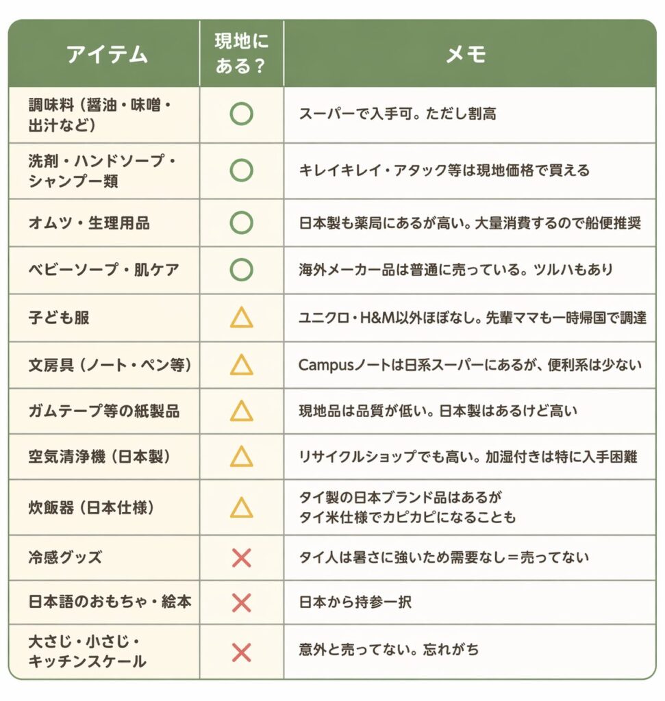 バンコクで買えるもの・買えないものの一覧表