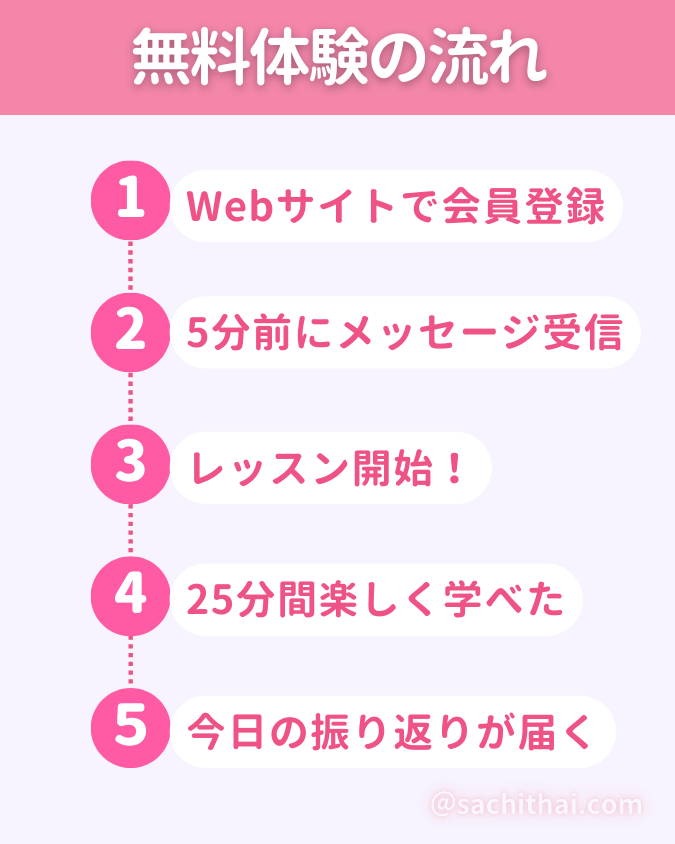 タイゴックス無料体験の流れ