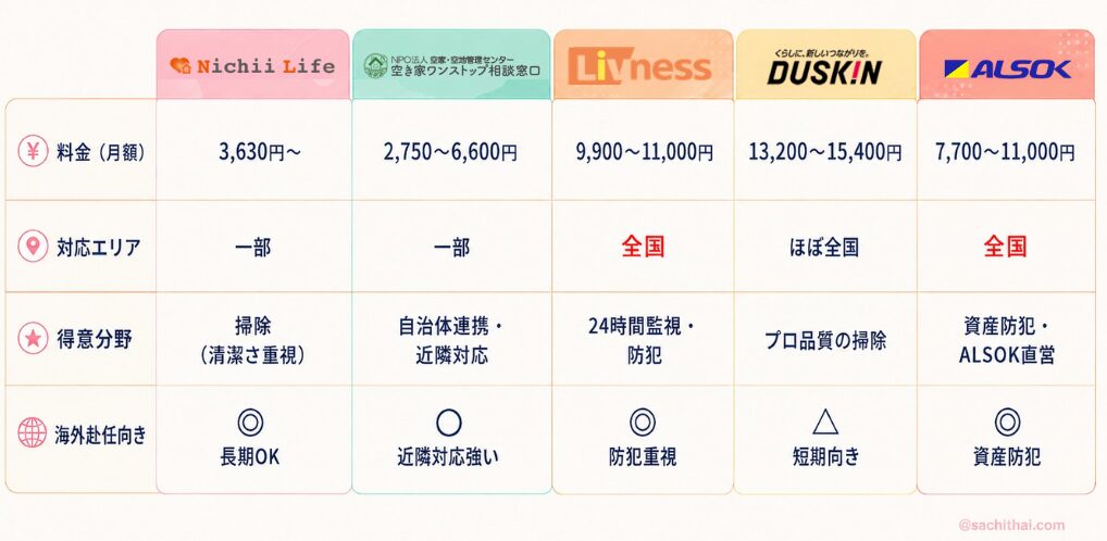 海外赴任向け 留守宅管理サービス5社比較表(ニチイライフ・空き家ワンストップ相談窓口・Livness・ダスキン空家点検・HOME ALSOK るすたく)