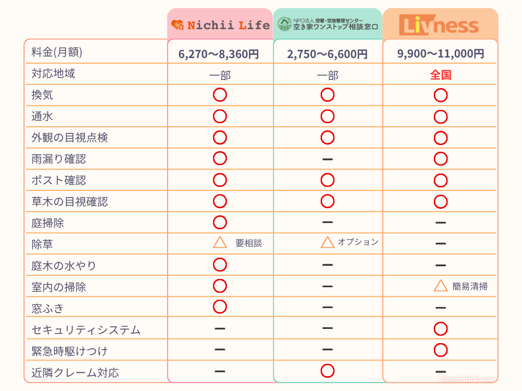 留守宅管理サービスおすすめ3社の比較表